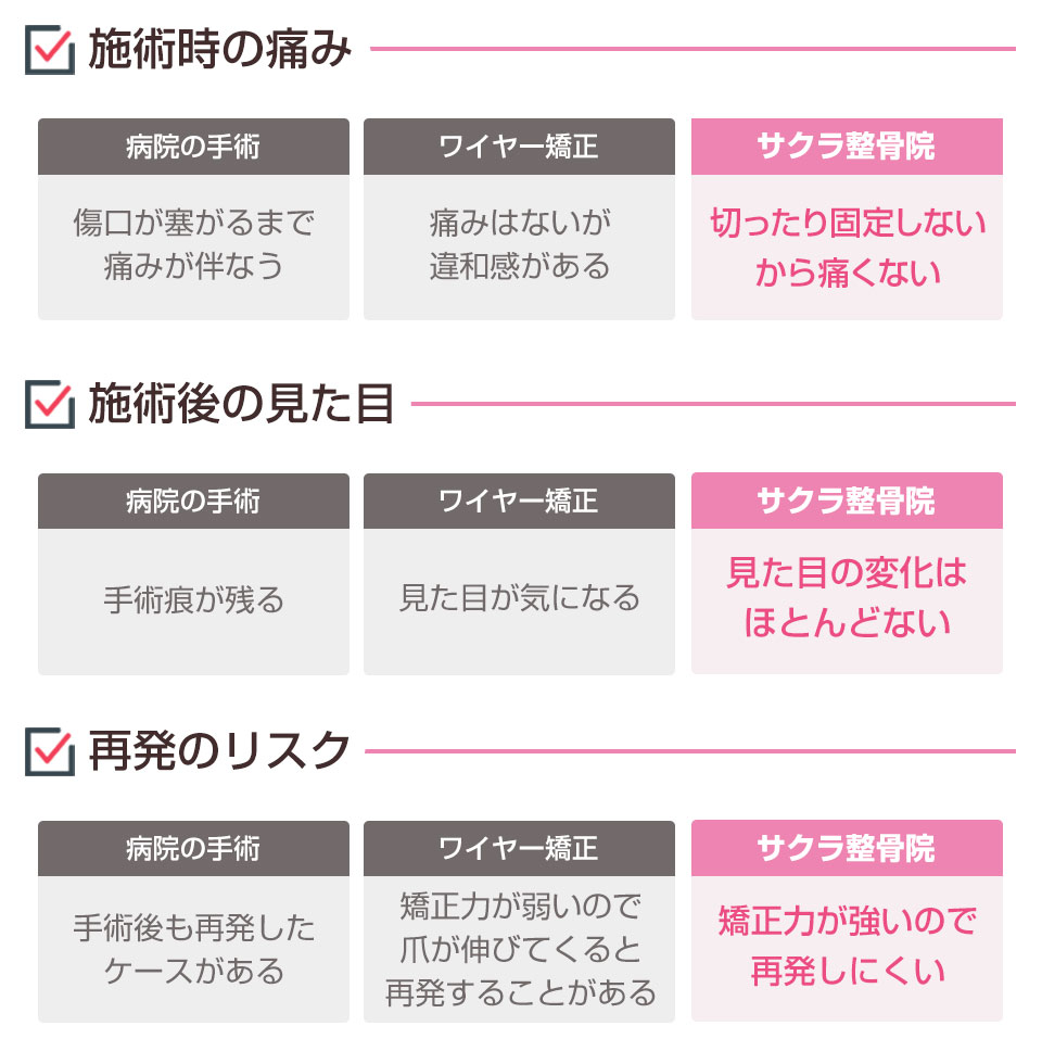 巻き爪比較表