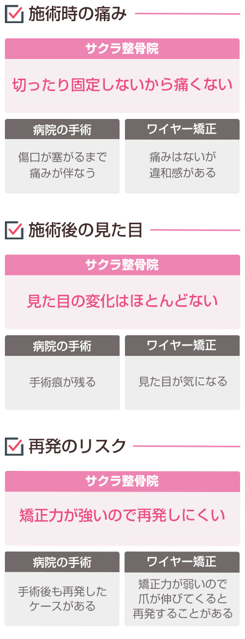 巻き爪比較表